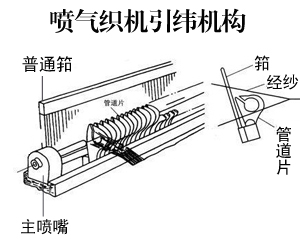 噴氣織機(jī)引緯結(jié)構(gòu)